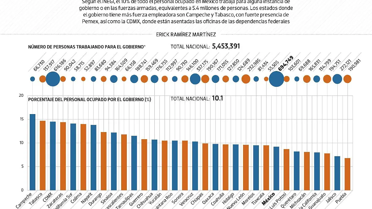 #Data | Gobierno emplea al 10 de los mexicanos
