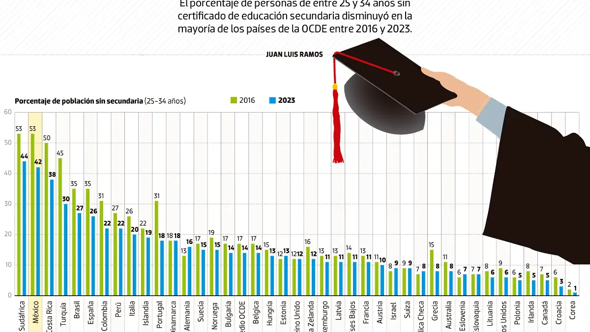 04oct24-Aumenta-educación-secundaria-DATA-WEB