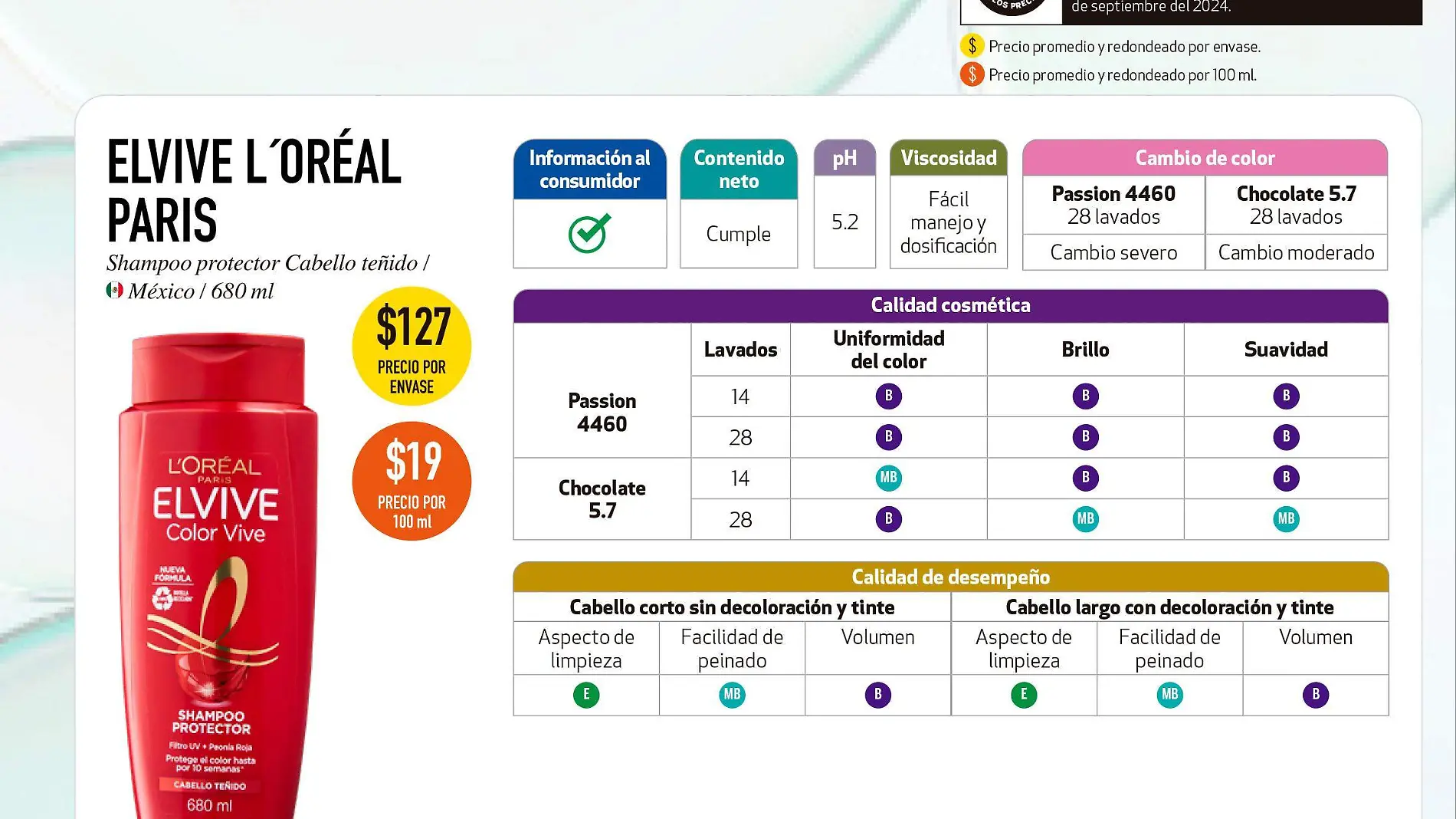 Infografía mejor champú profeco