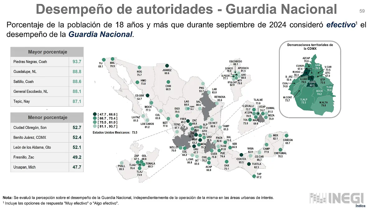Desempeño Guardia Nacional