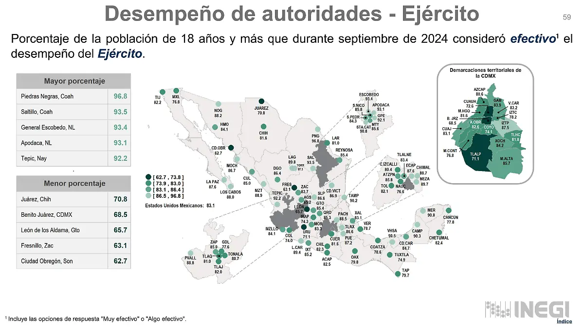 Desempeño Ejército
