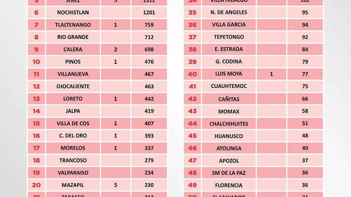 Infografía casos positivos en el estado de Zacatecas 3 septiembre 2021