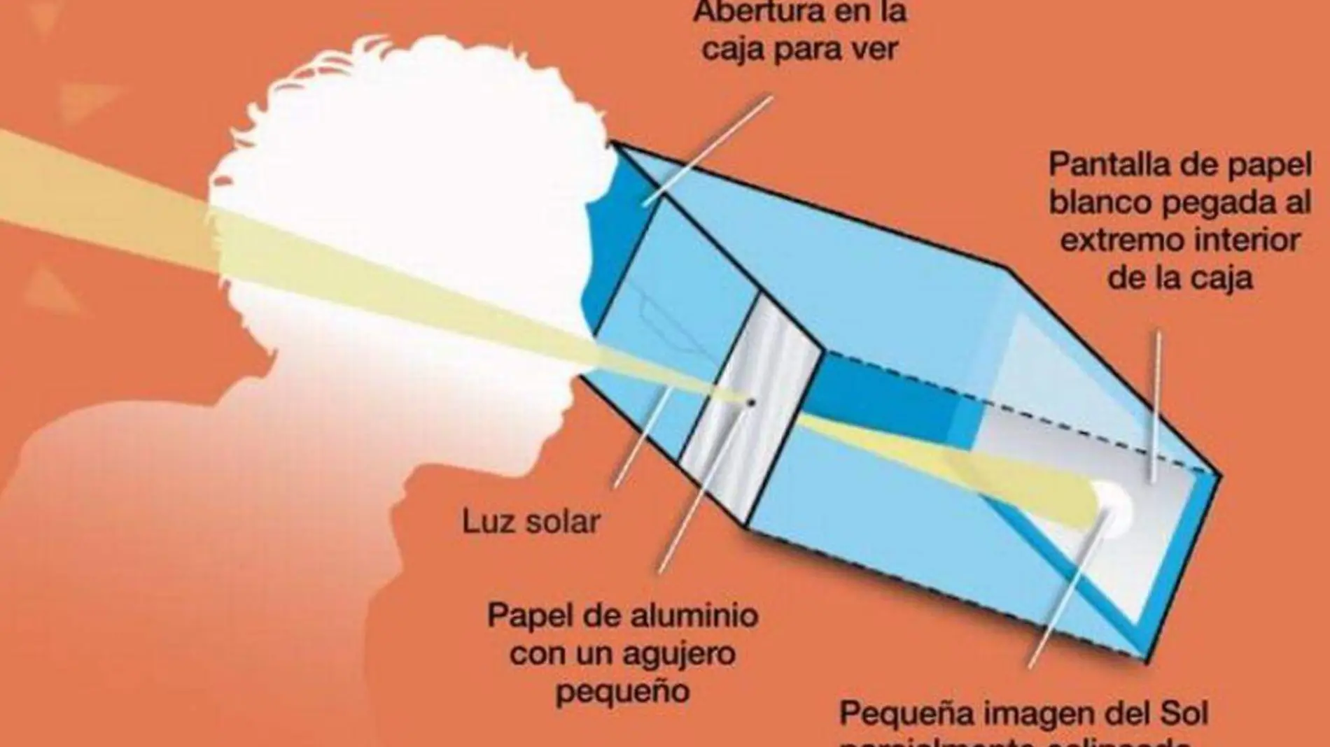 Caja para ver el eclipse