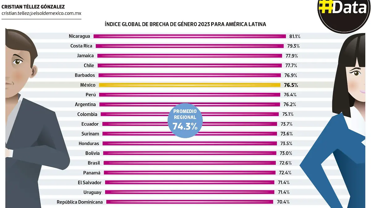 Infografía brechas de género