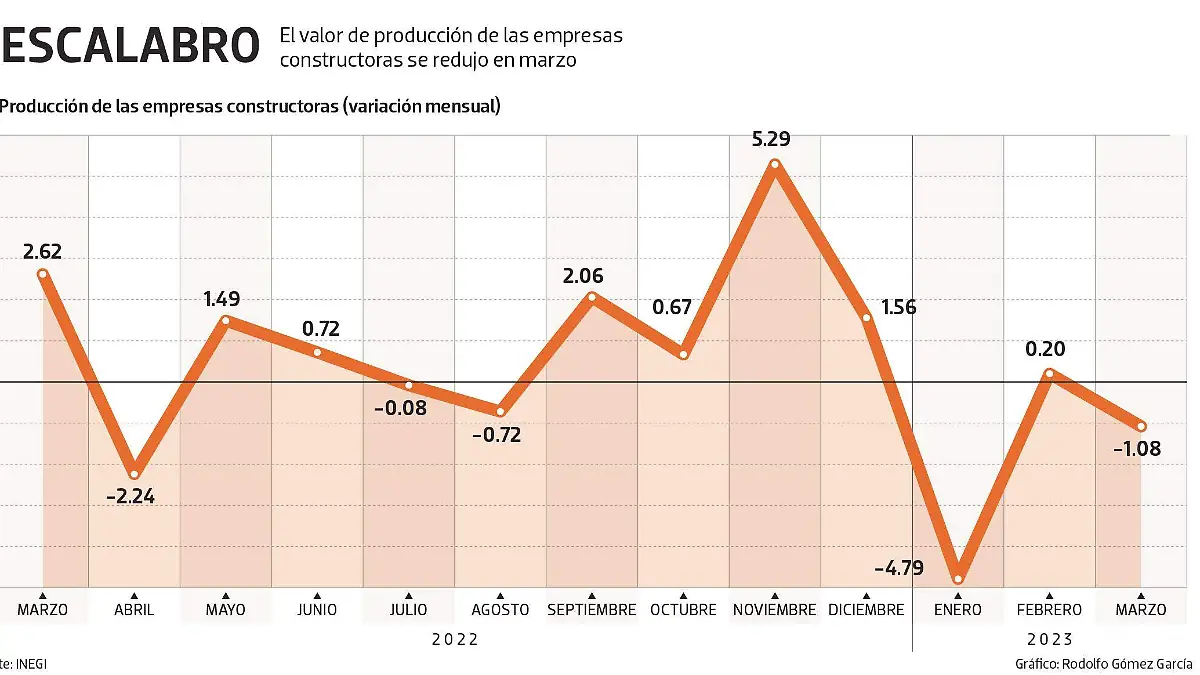 Infografía valor de las constructoras