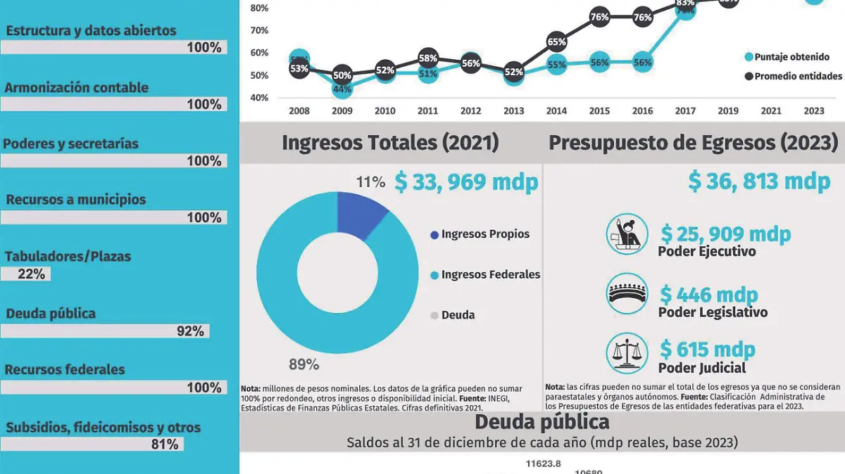 Resultados evaluación IMCO Zacatecas