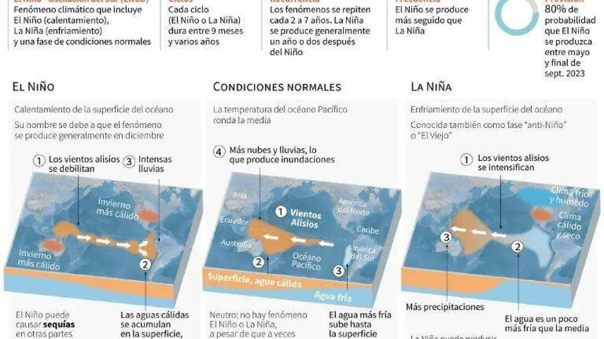 Infografía fenómeno el niño