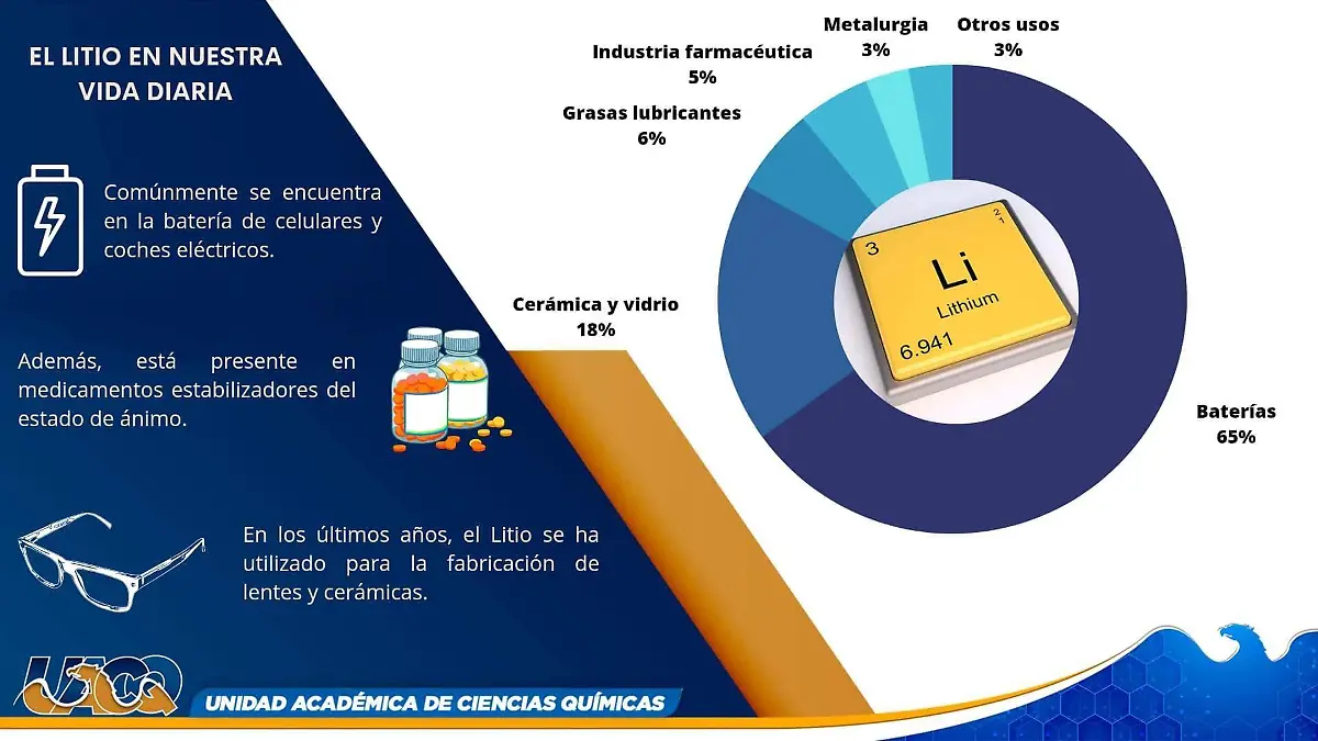 Infografía UAZ litio en la vida diaria