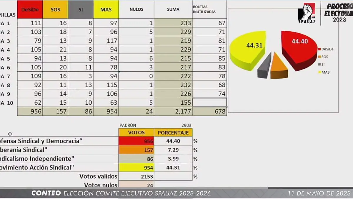 Infografía votos spauaz
