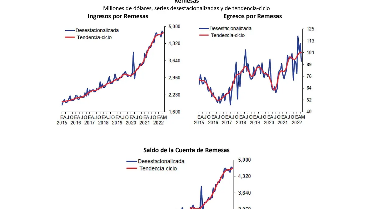 Infografía remesas Banxico