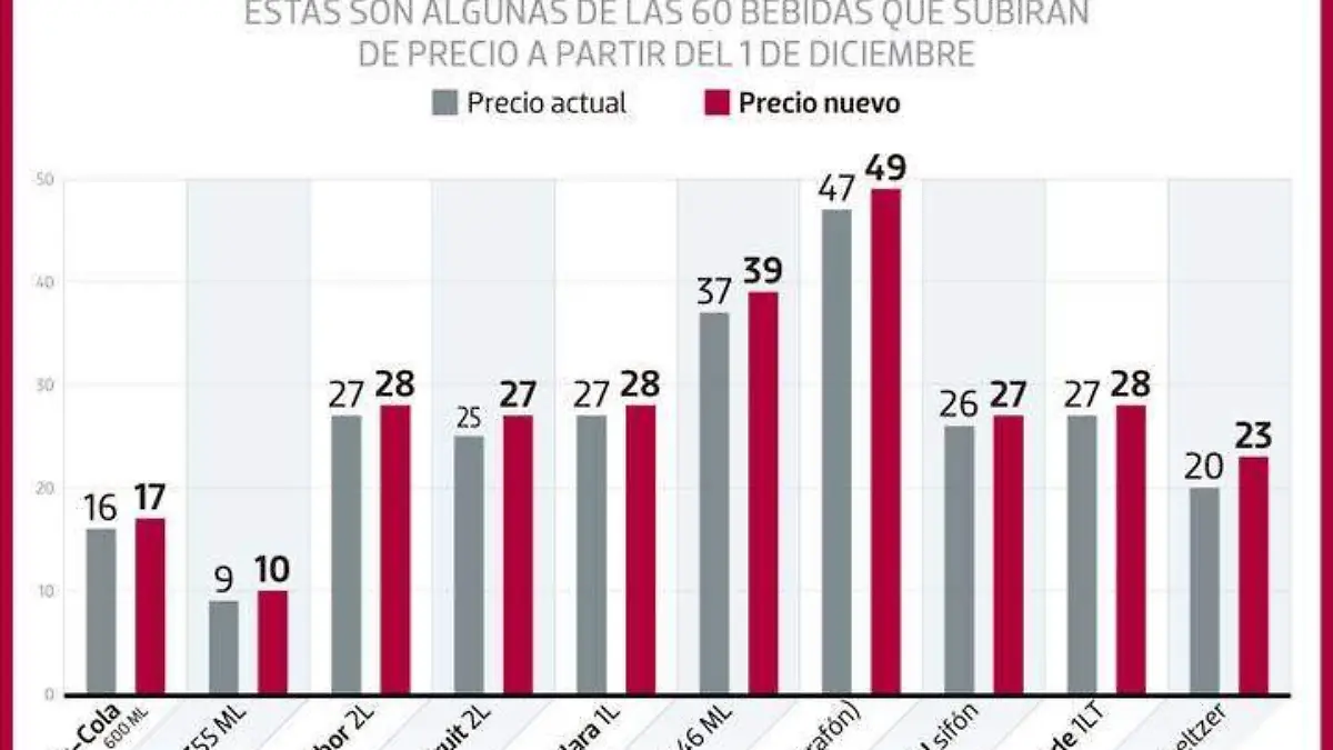 Infografía Coca Cola sube sus precios OEM