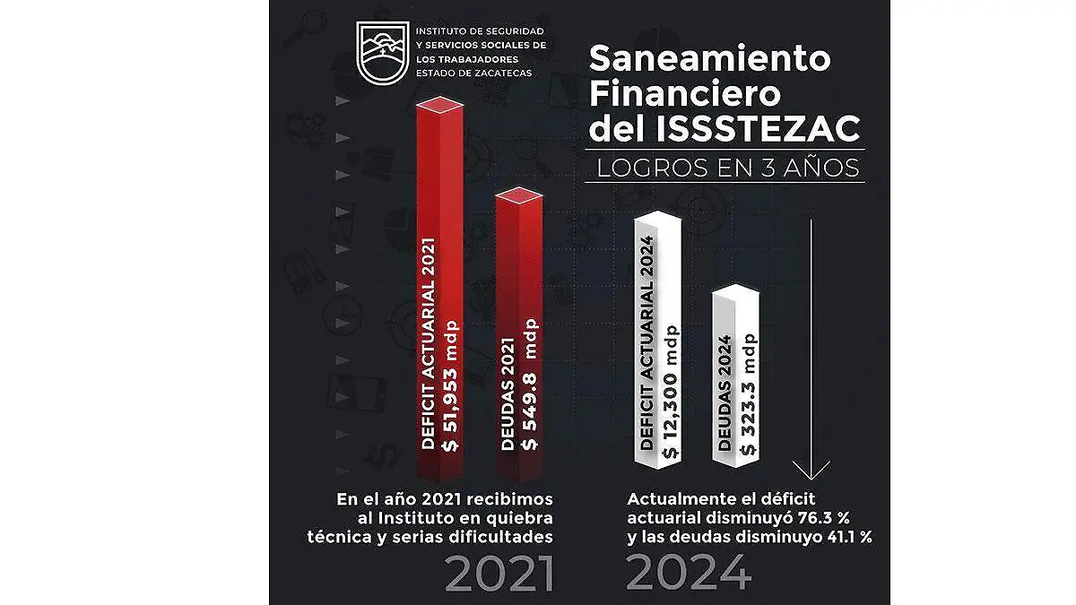Infografía saneamiento financiero Issstezac