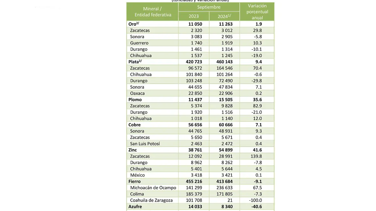 Infografía inegi producción minerometalúrgica sep2024
