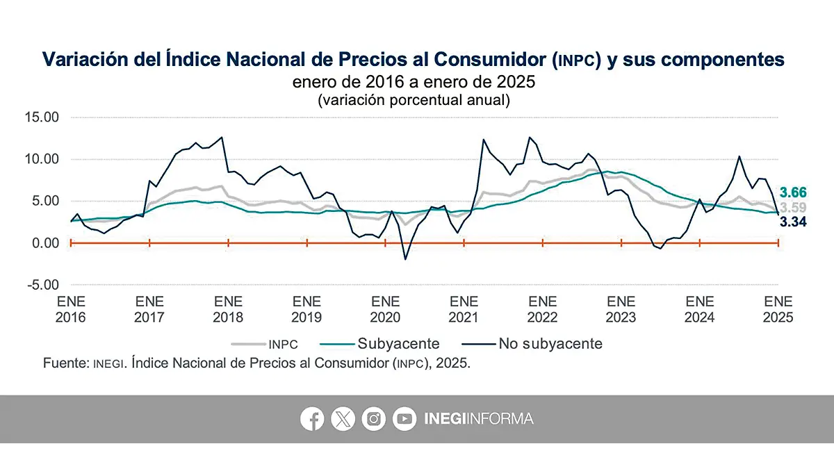 Infografía Variación INPC enero 2025