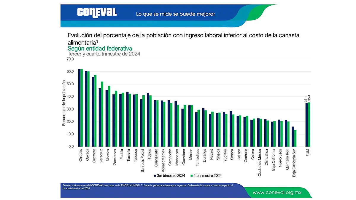 Infografía Coneval pobreza salarial