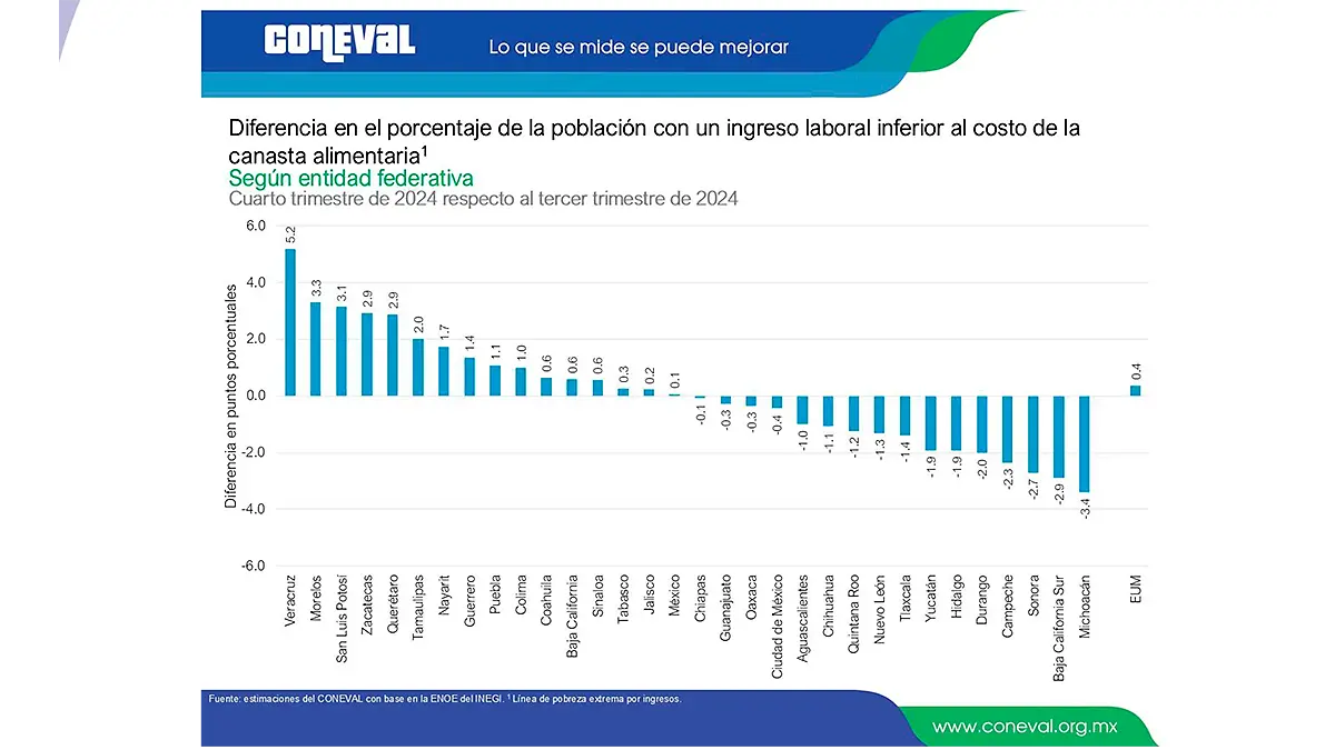 Infografía Coneval pobreza salarial2