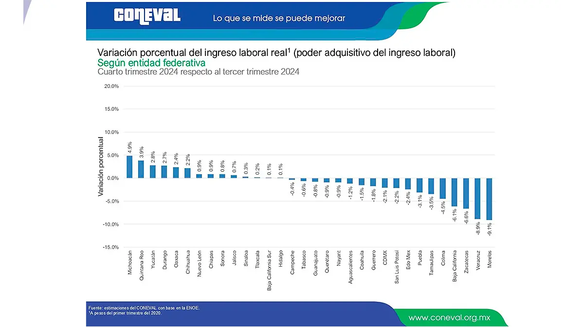 Infografía Coneval pobreza salarial