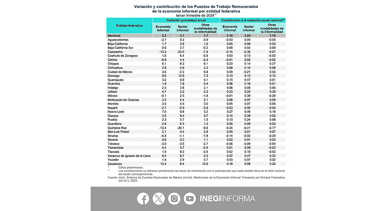 Infografía economía informal inegi