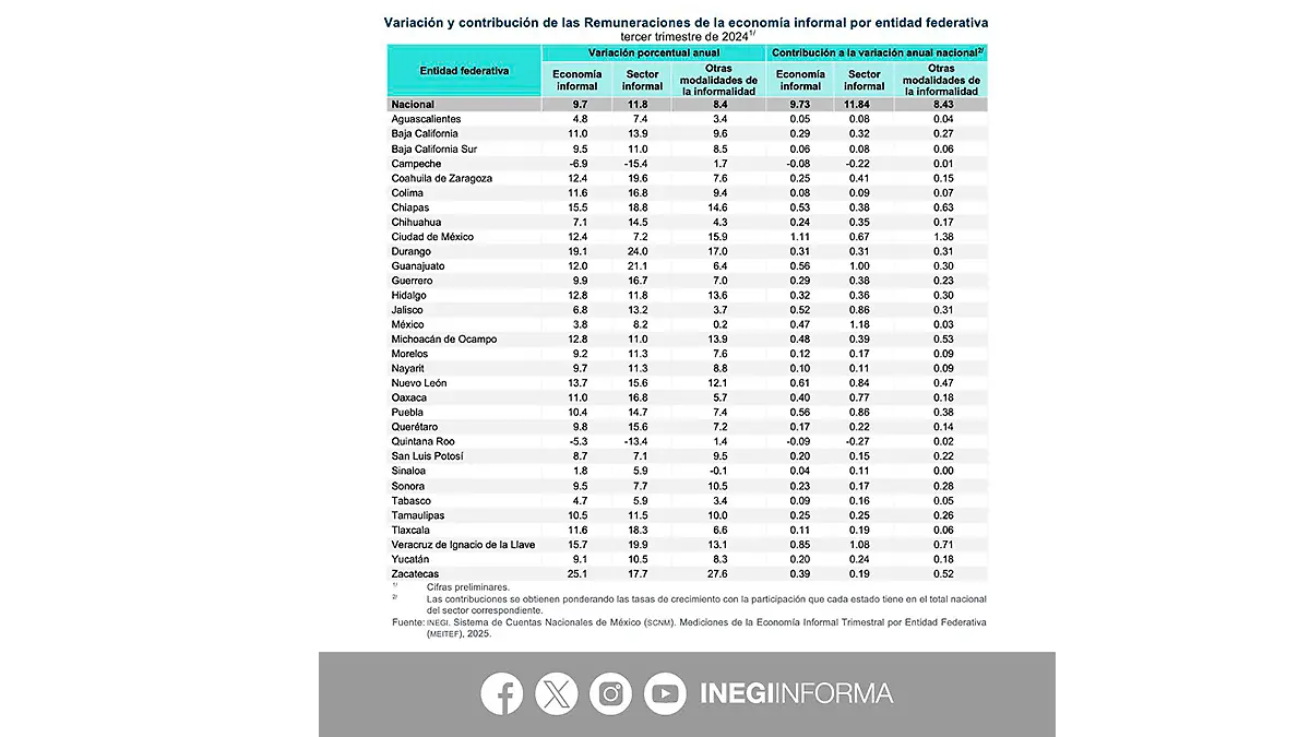 Infografía variación economía informal