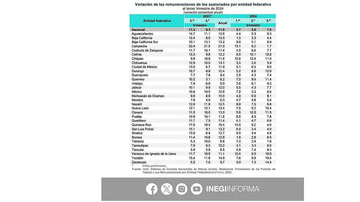 Infografía variación de las remuneraciones de los asalariados