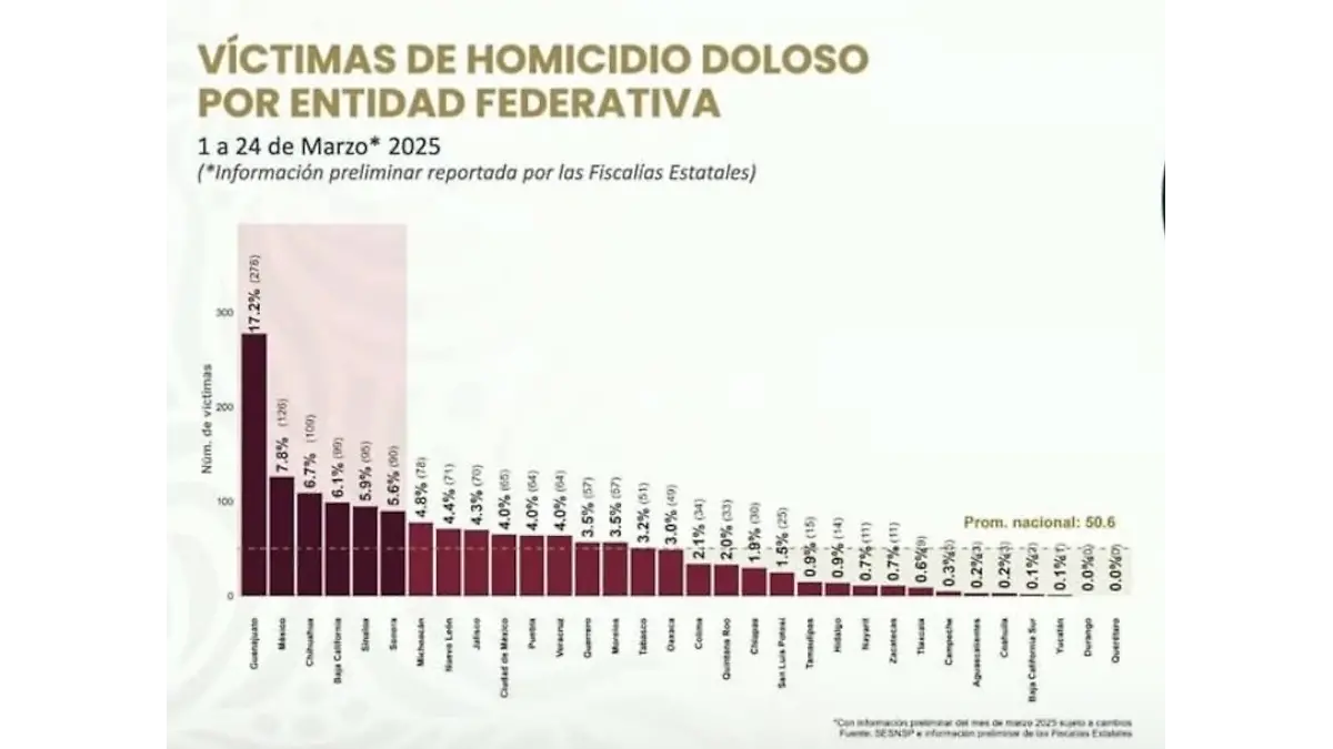 Infografía homicidios dolosos