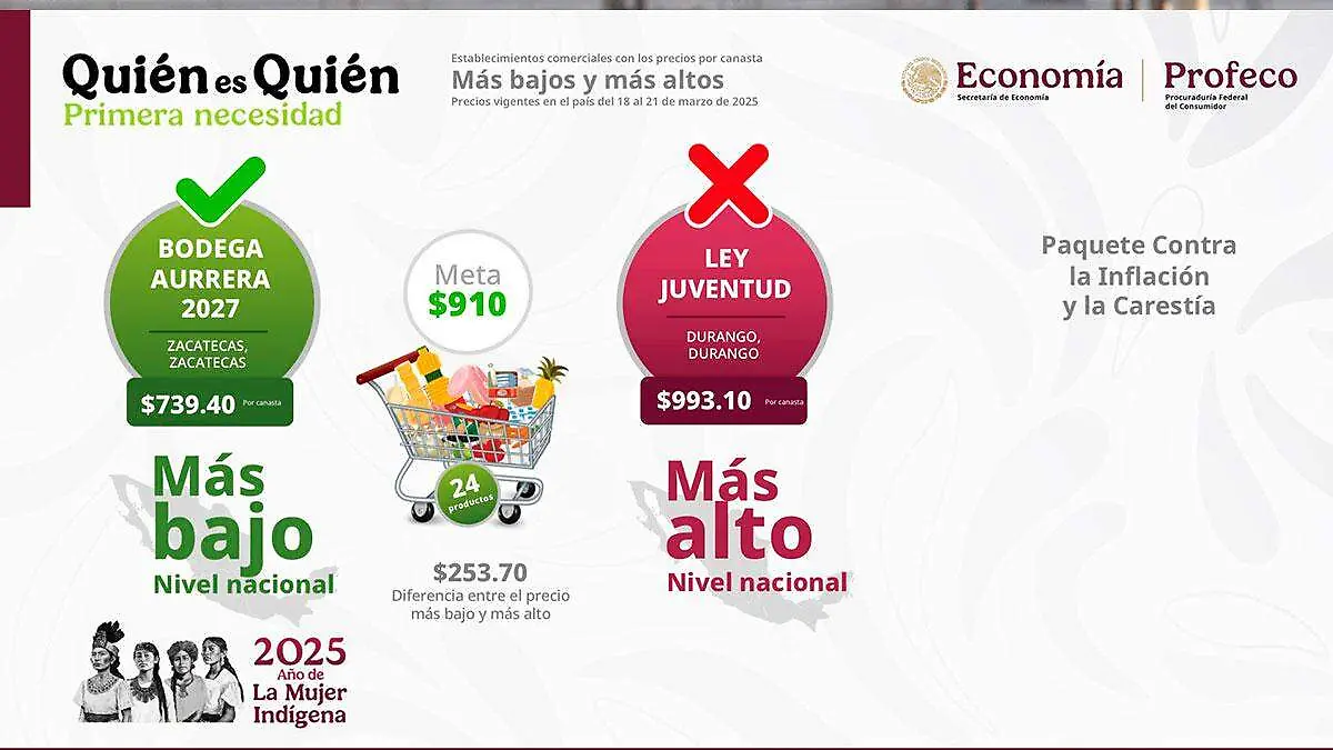 Infografía canasta básica más barata