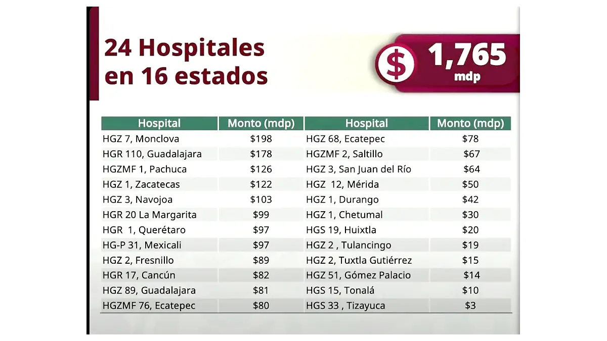 Infografía inversión hospitales IMSS