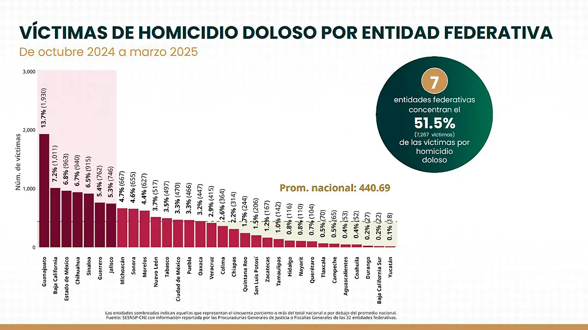 Infografía homicidio doloso por entidad federativa octmarzo