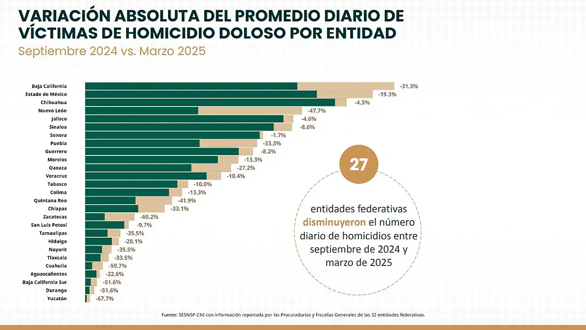 Infografía variación absoluta víctimas de feminicidio sept marzo