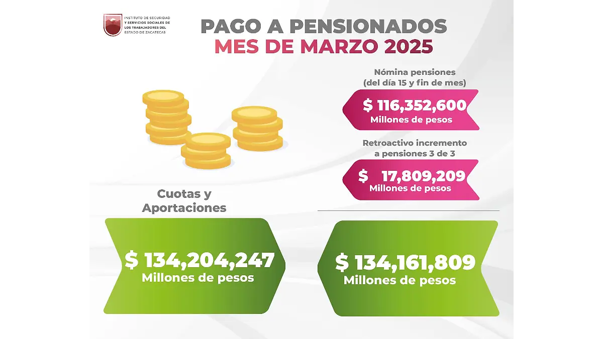 Infografía pago pensiones marzo Issstezac