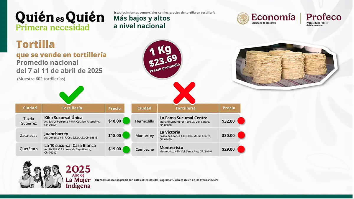 Infografía Profeco tortillería más barata