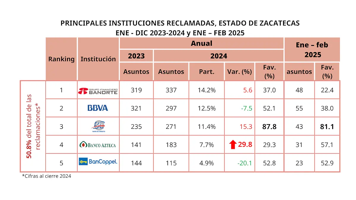 Infografía principales instituciones reclamadas Condusef Zacatecas