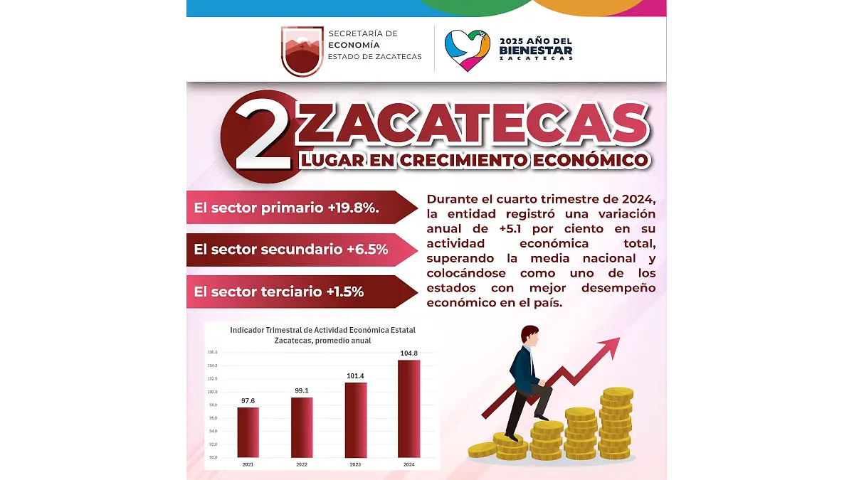 Infografía Zacatecas 2do lugar en crecimiento económico