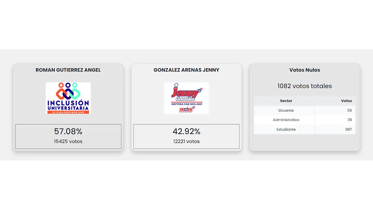 Infografía resultados elección de rector
