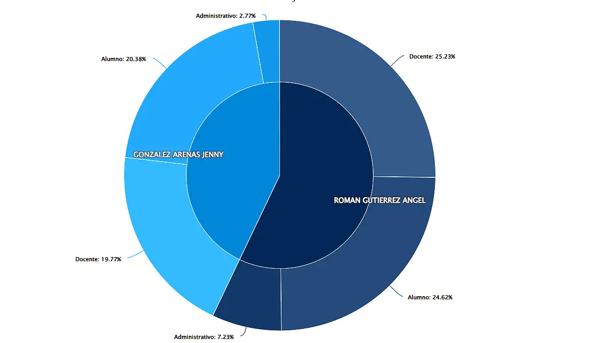 Infografía resultados votación para rector
