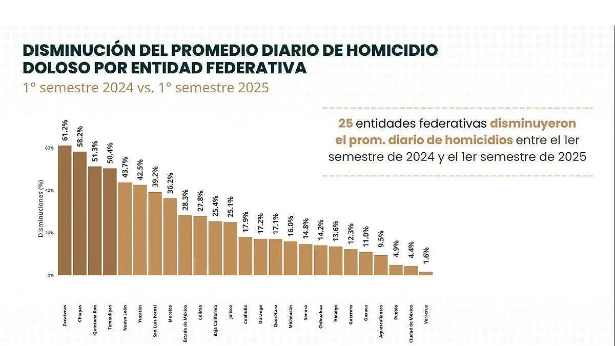 Infografía disminución de homicidio doloso junio 25