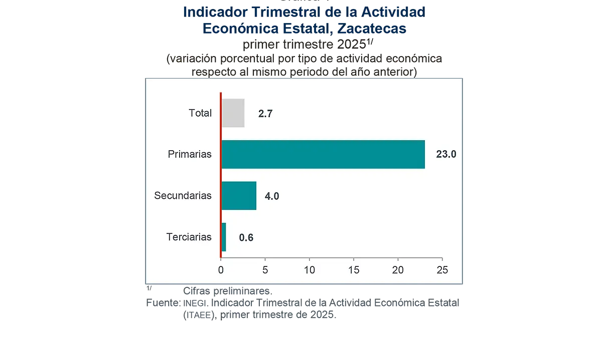 Infografía Indicador TAEE primer trimestre 2025 Zacatecas