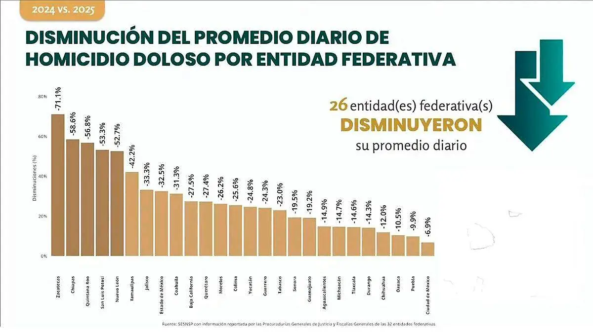 Infografía disminución del promedio diario de homicidio doloso 2024vs2025