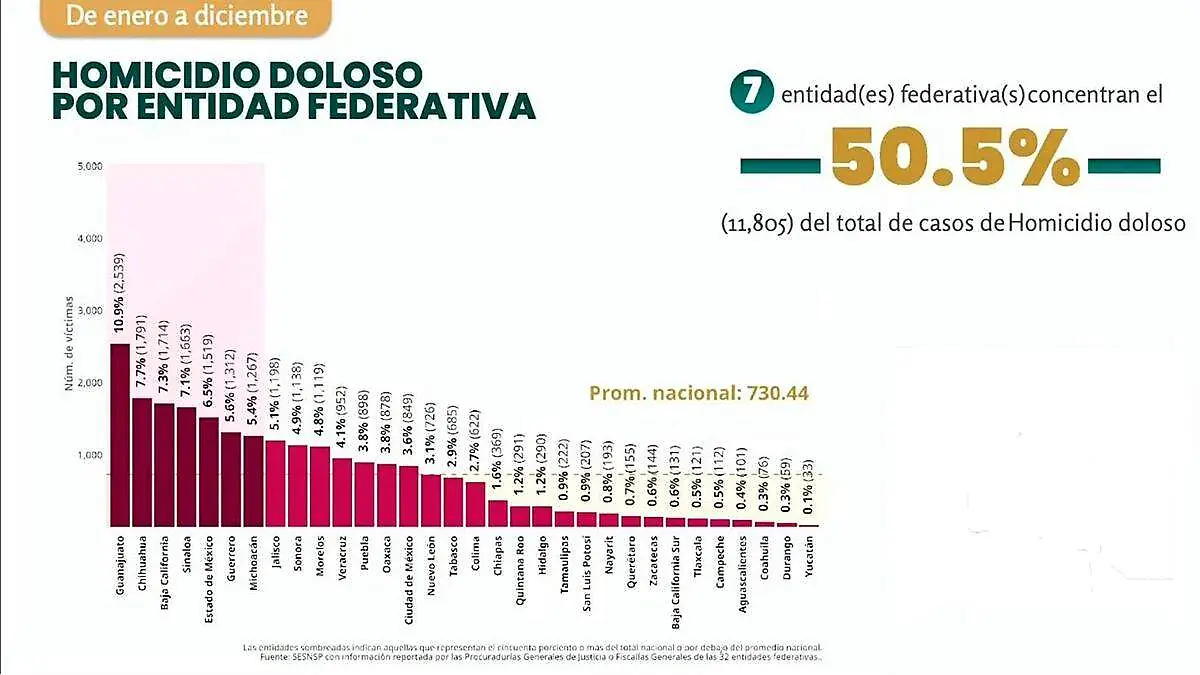 Infografía homicidio doloso ene-dic25