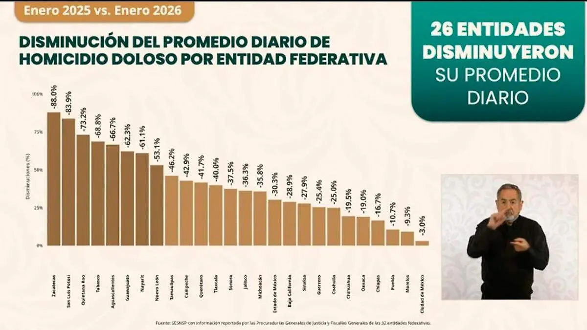 Infografía disminución homicidios dolosos