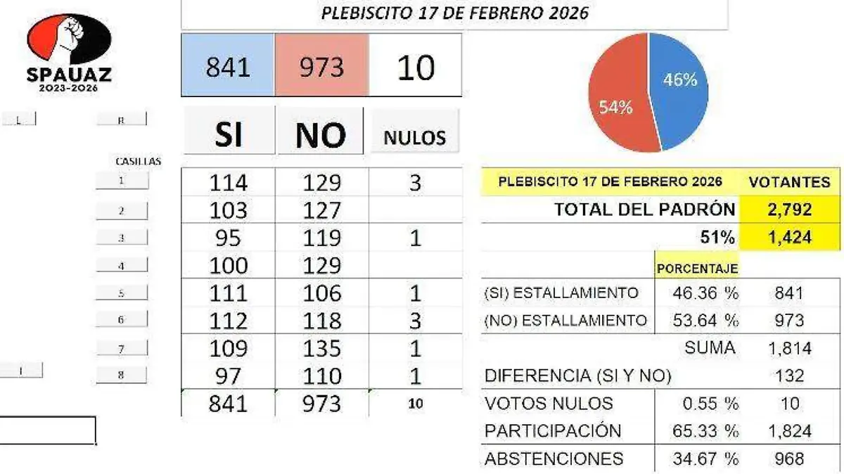 Resultados del plebiscito SPAUAZ