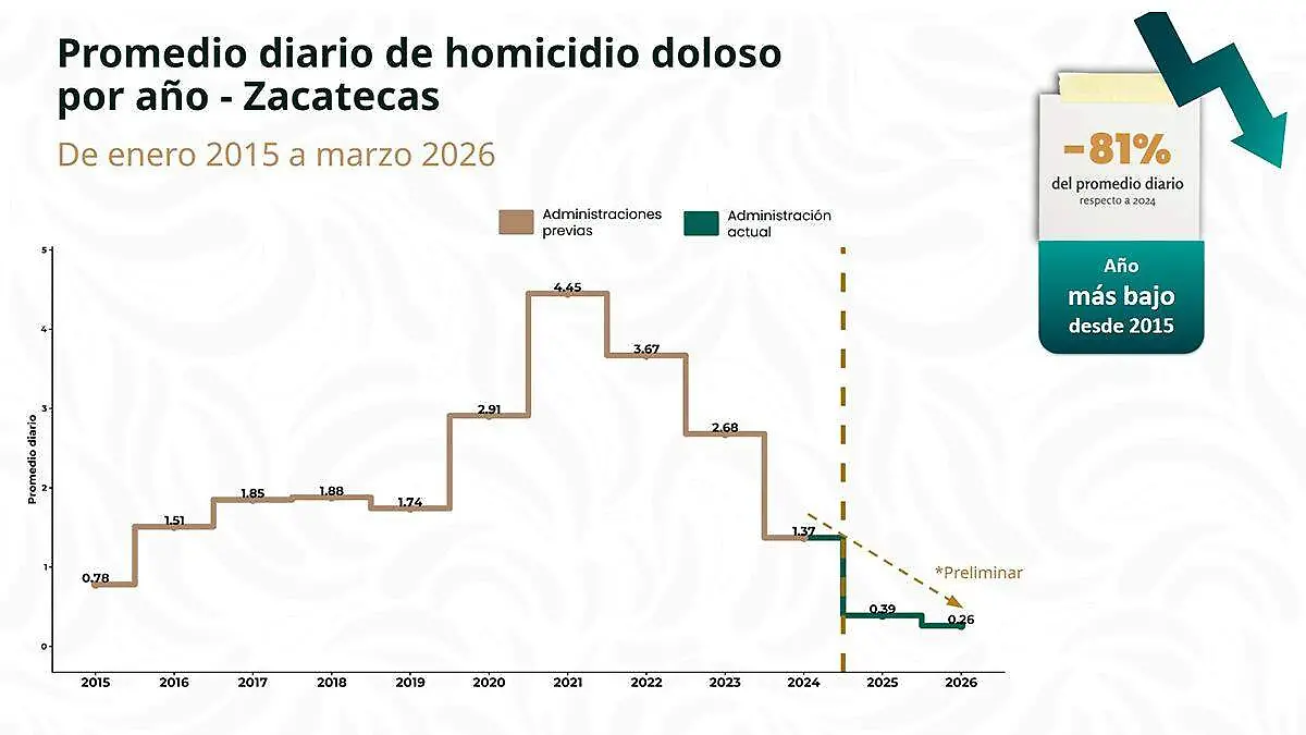 Infografía promedio diario homicidio doloso 20152026