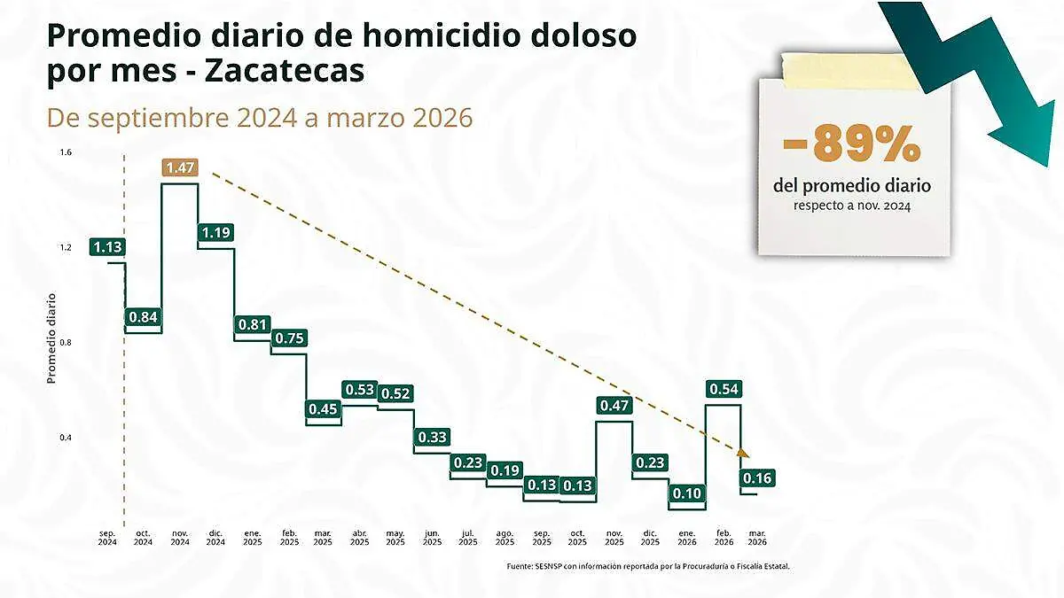 Infografía homicidio doloso 20242026 Zacatecas