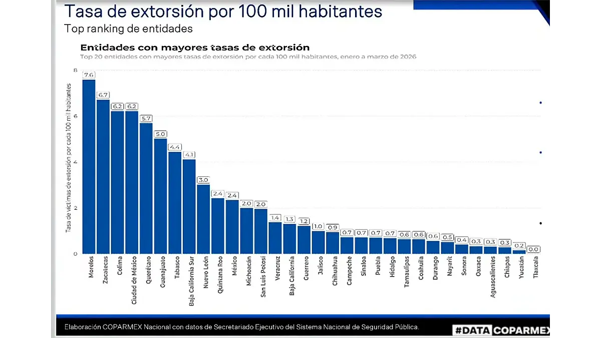 Infografía tasa de extorsión Coparmex