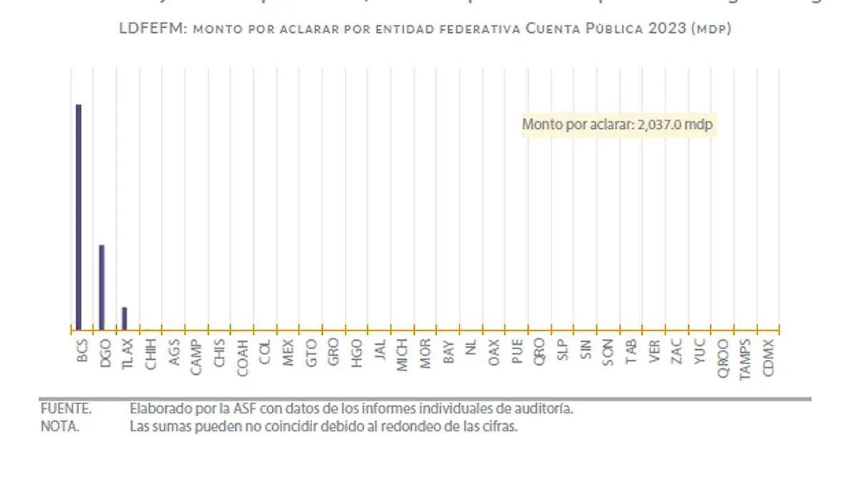 BCS a la cabeza de monto por aclarar por entidad federativa 