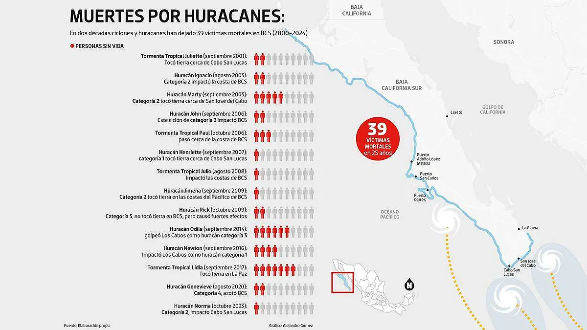 muertes por huracanes en BCS