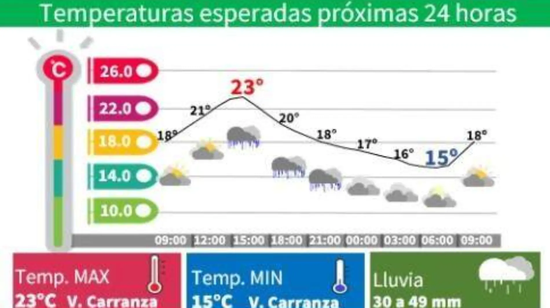 Clima