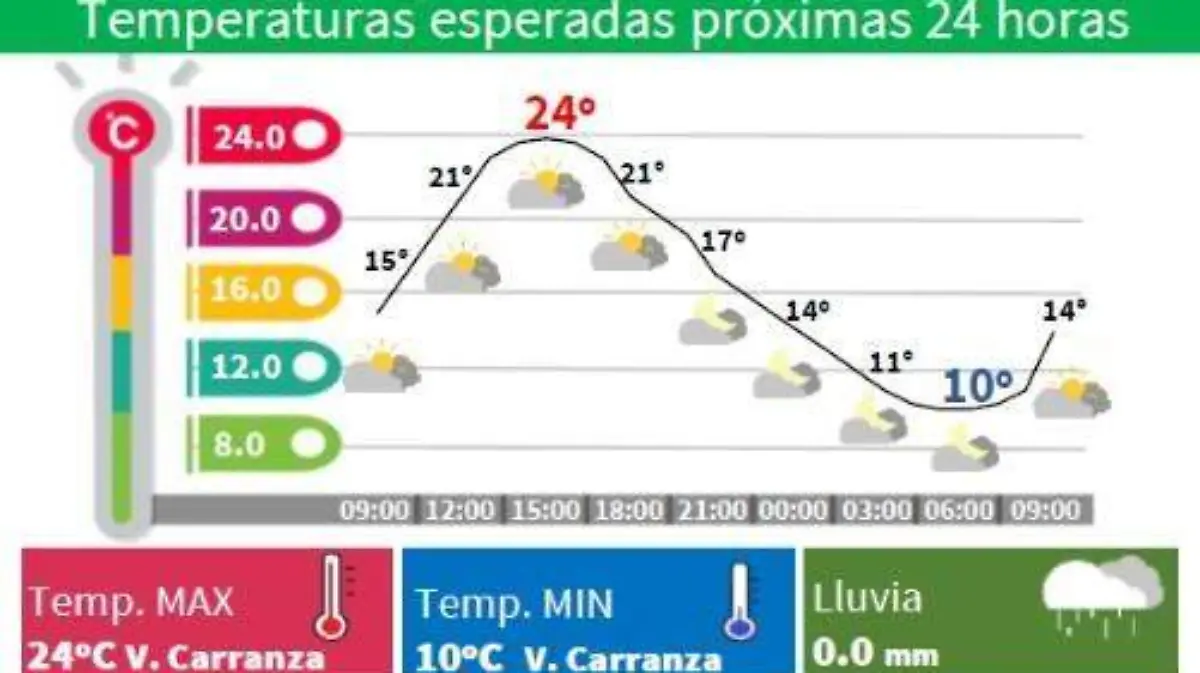 Clima
