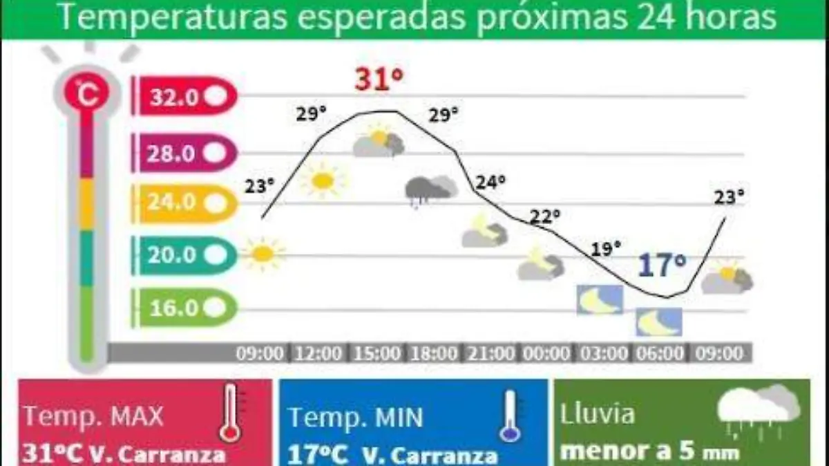 Clima