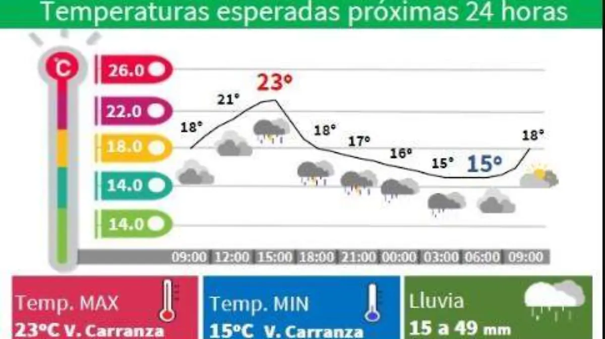 Clima